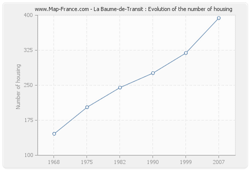 La Baume-de-Transit : Evolution of the number of housing